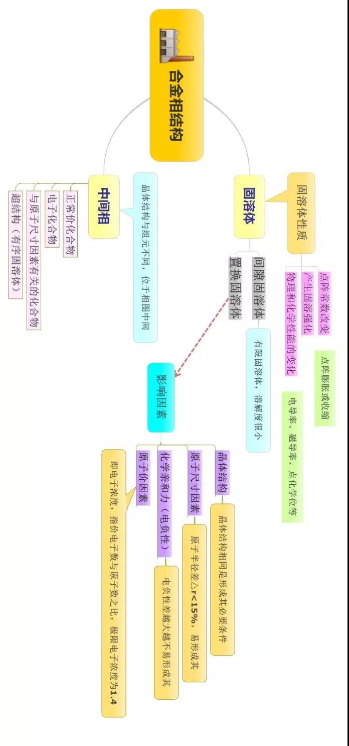 材料科学基础的思维导图(图12)
